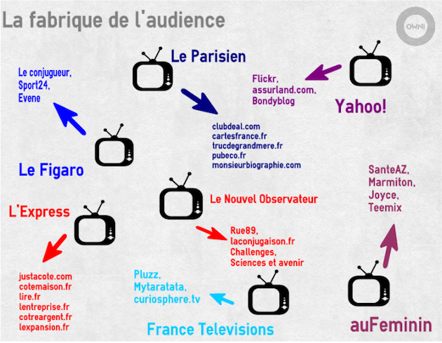lafabrique-de-l-audience-medias Source : classement Médiamétrie, annexes des sites et co-branding